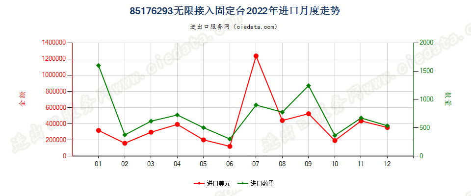 85176293无限接入固定台进口2022年月度走势图