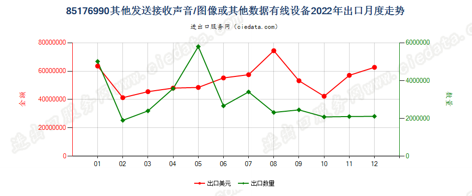 85176990其他发送接收声音/图像或其他数据有线设备出口2022年月度走势图