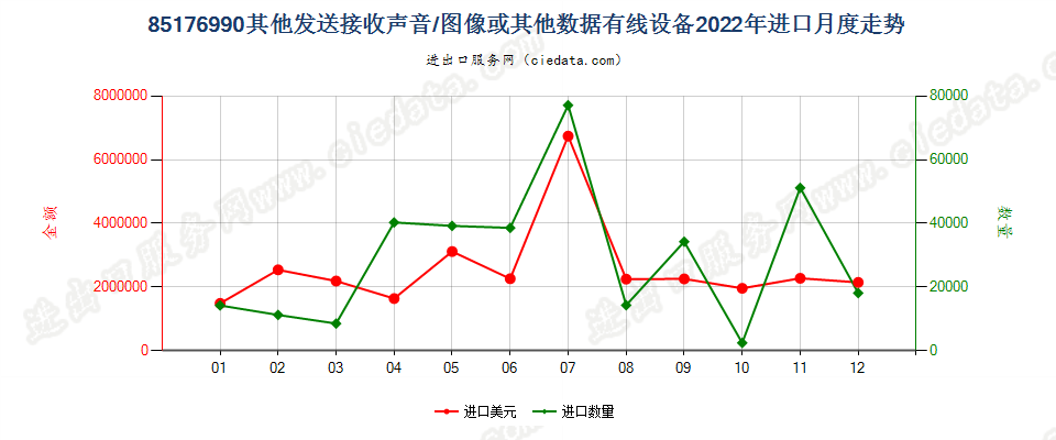 85176990其他发送接收声音/图像或其他数据有线设备进口2022年月度走势图