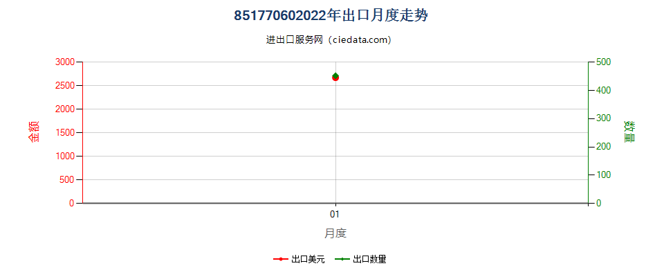 85177060(2022STOP)光通信设备的激光收发模块出口2022年月度走势图