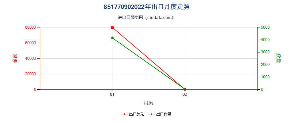 85177090(2022STOP)品目8517所列设备用其他零件出口2022年月度走势图