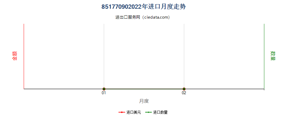 85177090(2022STOP)品目8517所列设备用其他零件进口2022年月度走势图