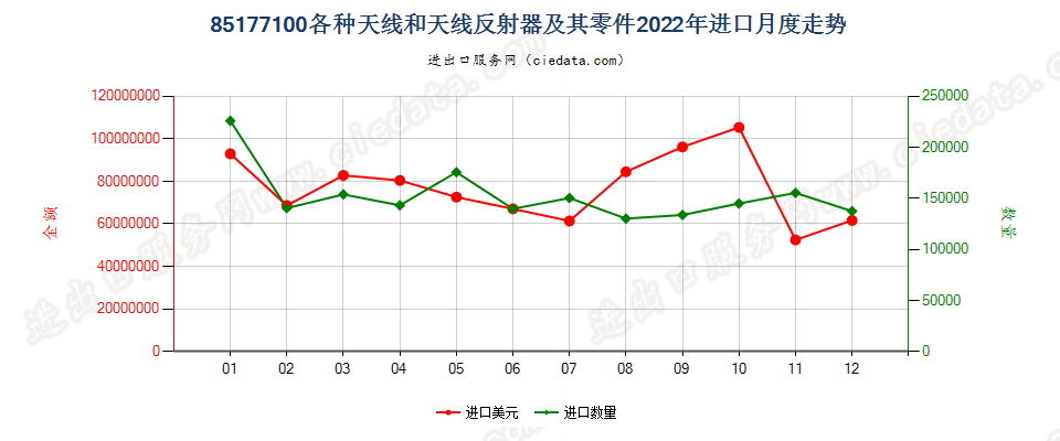 85177100各种天线和天线反射器及其零件进口2022年月度走势图