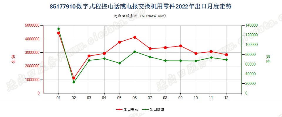 85177910数字式程控电话或电报交换机用零件出口2022年月度走势图