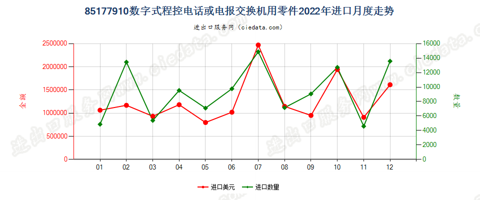 85177910数字式程控电话或电报交换机用零件进口2022年月度走势图