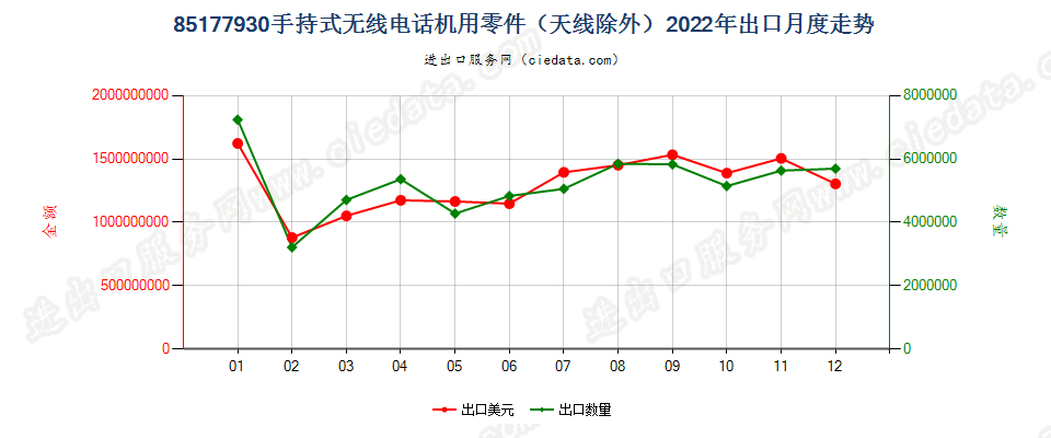 85177930智能手机及其他手持（包括车载）式无线电话机用零件（天线除外）出口2022年月度走势图