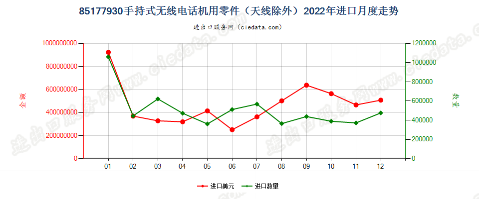 85177930智能手机及其他手持（包括车载）式无线电话机用零件（天线除外）进口2022年月度走势图