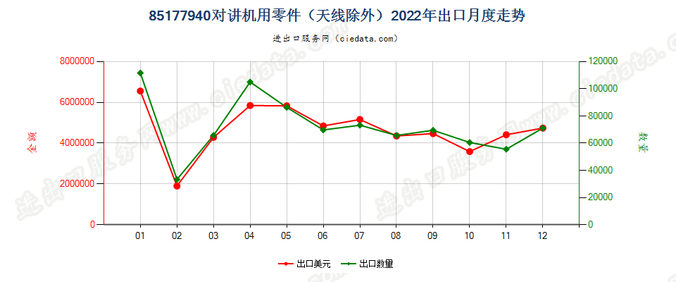 85177940对讲机用零件（天线除外）出口2022年月度走势图