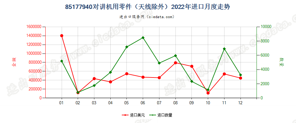 85177940对讲机用零件（天线除外）进口2022年月度走势图