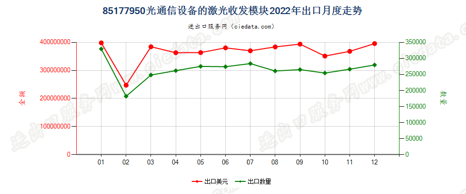 85177950光通信设备的激光收发模块出口2022年月度走势图