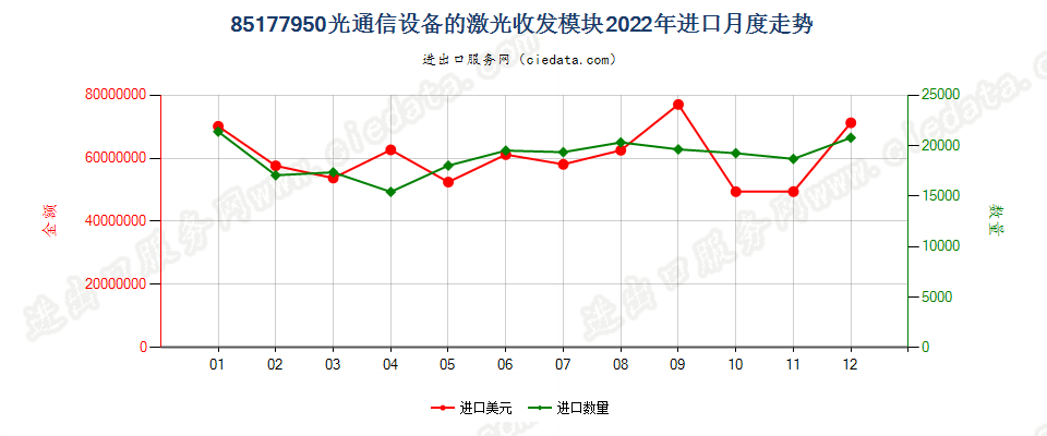 85177950光通信设备的激光收发模块进口2022年月度走势图