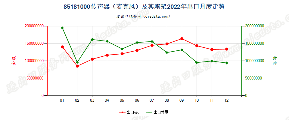 85181000传声器（麦克风）及其座架出口2022年月度走势图