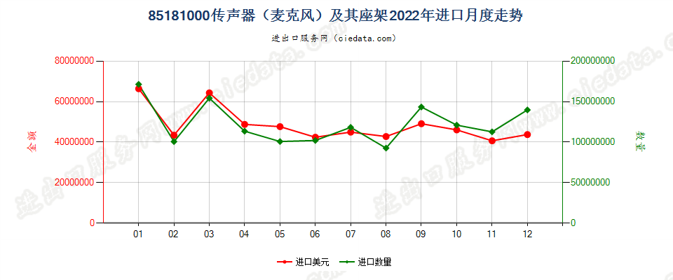 85181000传声器（麦克风）及其座架进口2022年月度走势图