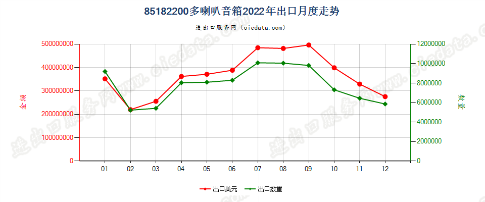 85182200多喇叭音箱出口2022年月度走势图