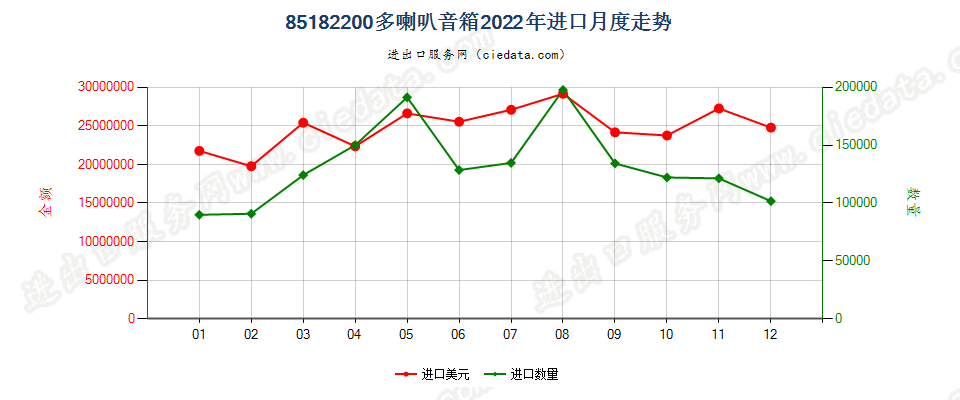 85182200多喇叭音箱进口2022年月度走势图