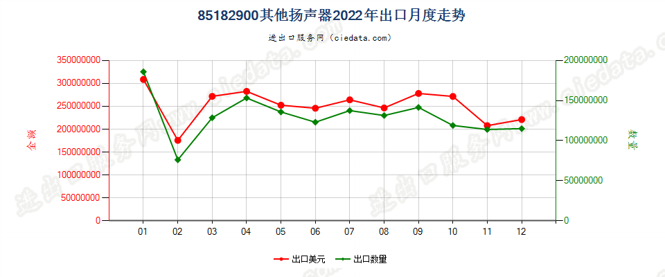 85182900其他扬声器出口2022年月度走势图