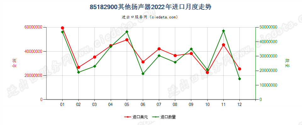 85182900其他扬声器进口2022年月度走势图