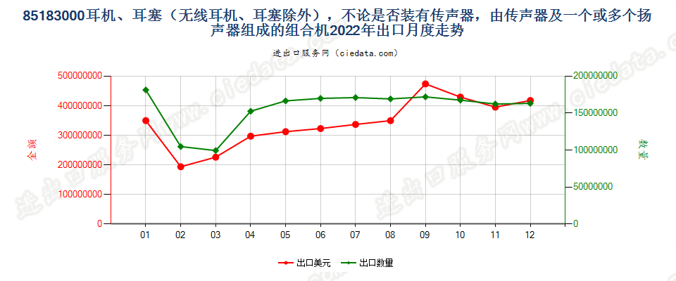 85183000耳机、耳塞（无线耳机、耳塞除外），不论是否装有传声器，由传声器及一个或多个扬声器组成的组合机出口2022年月度走势图