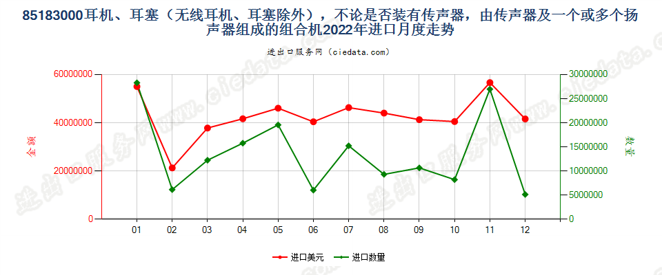 85183000耳机、耳塞（无线耳机、耳塞除外），不论是否装有传声器，由传声器及一个或多个扬声器组成的组合机进口2022年月度走势图