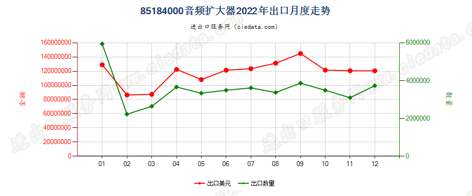 85184000音频扩大器出口2022年月度走势图