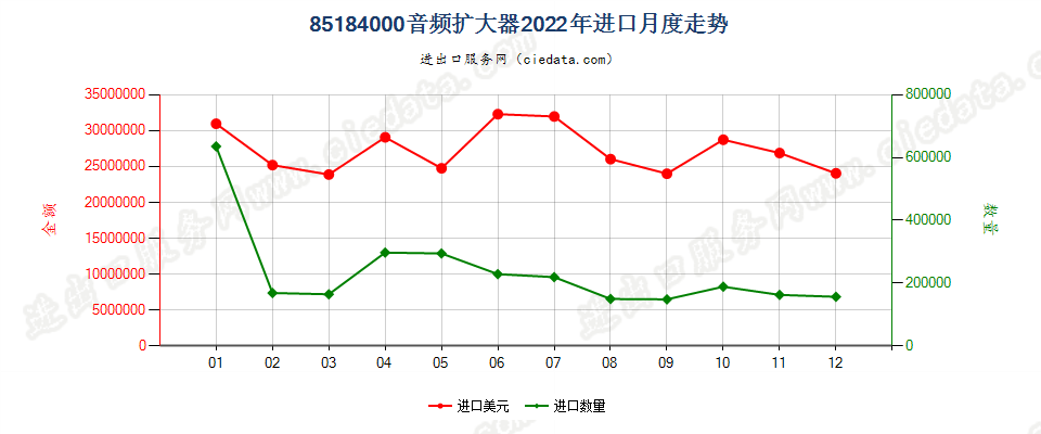 85184000音频扩大器进口2022年月度走势图