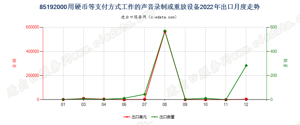 85192000用硬币等支付方式工作的声音录制或重放设备出口2022年月度走势图