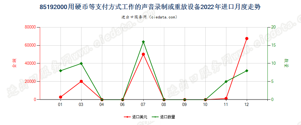 85192000用硬币等支付方式工作的声音录制或重放设备进口2022年月度走势图