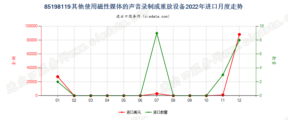 85198119其他使用磁性媒体的声音录制或重放设备进口2022年月度走势图