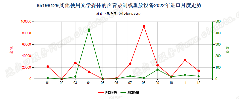 85198129其他使用光学媒体的声音录制或重放设备进口2022年月度走势图