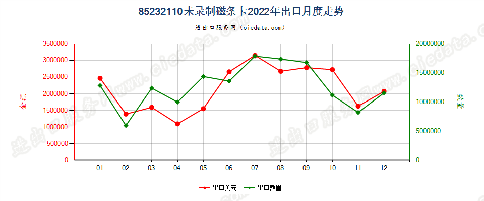 85232110未录制磁条卡出口2022年月度走势图