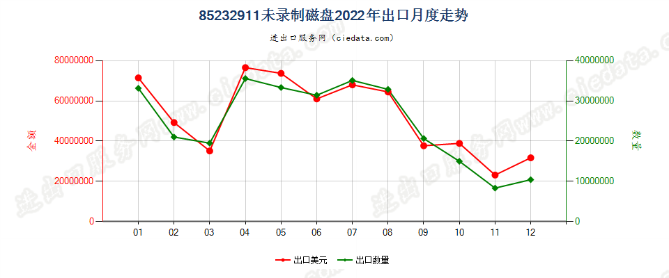 85232911未录制磁盘出口2022年月度走势图