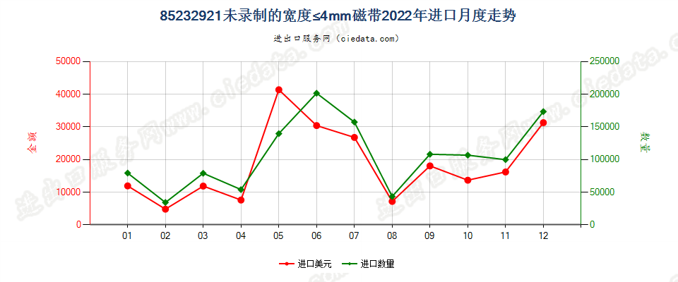 85232921未录制的宽度≤4mm磁带进口2022年月度走势图