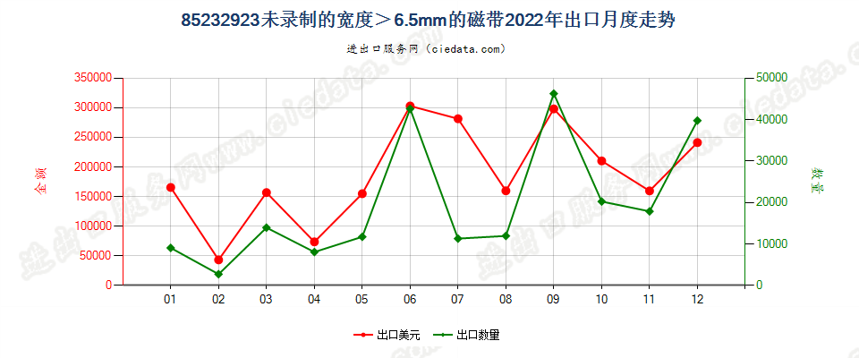 85232923未录制的宽度＞6.5mm的磁带出口2022年月度走势图