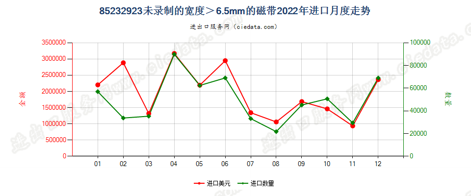 85232923未录制的宽度＞6.5mm的磁带进口2022年月度走势图