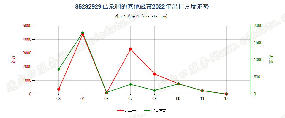 85232929已录制的其他磁带出口2022年月度走势图