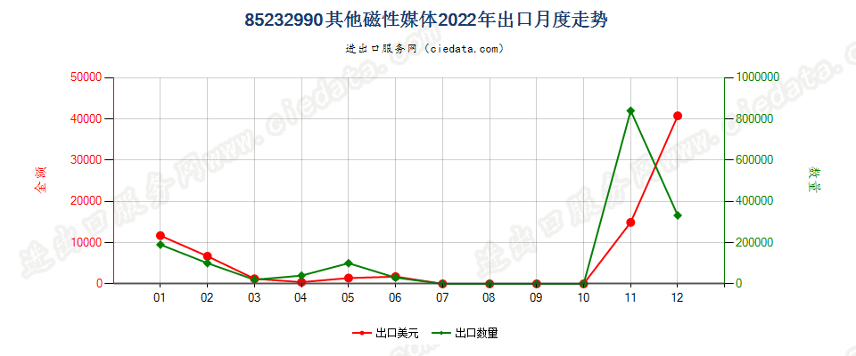 85232990其他磁性媒体出口2022年月度走势图