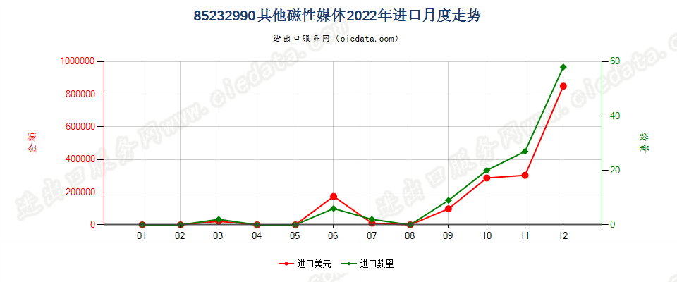 85232990其他磁性媒体进口2022年月度走势图