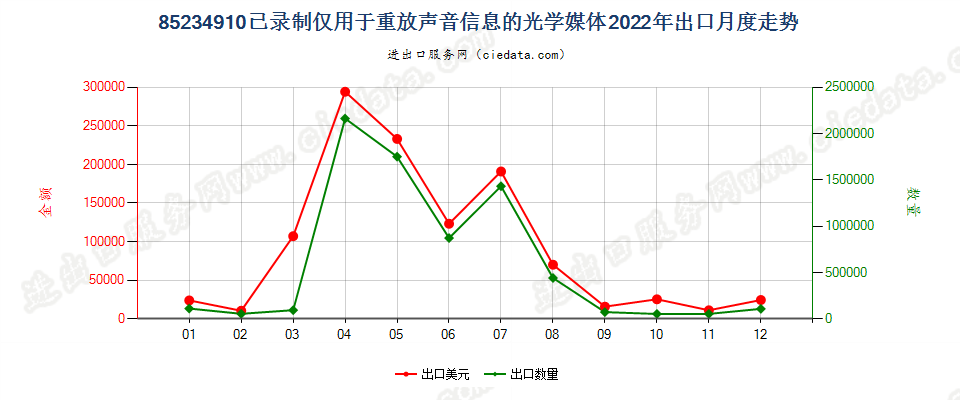 85234910已录制仅用于重放声音信息的光学媒体出口2022年月度走势图