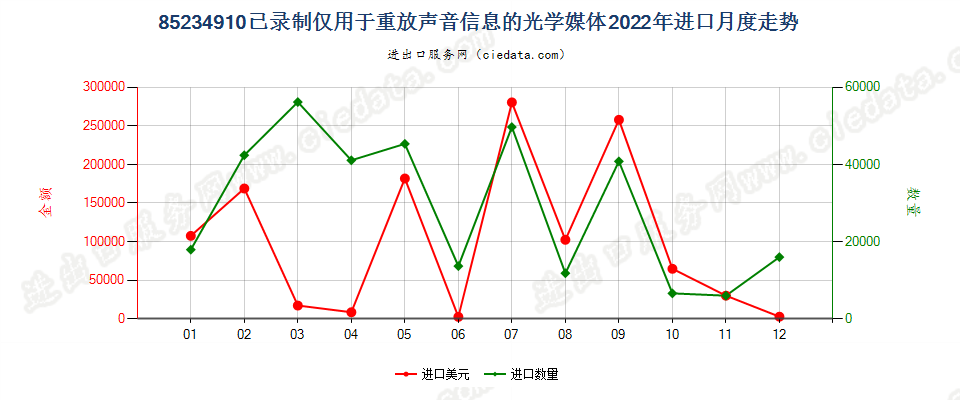 85234910已录制仅用于重放声音信息的光学媒体进口2022年月度走势图