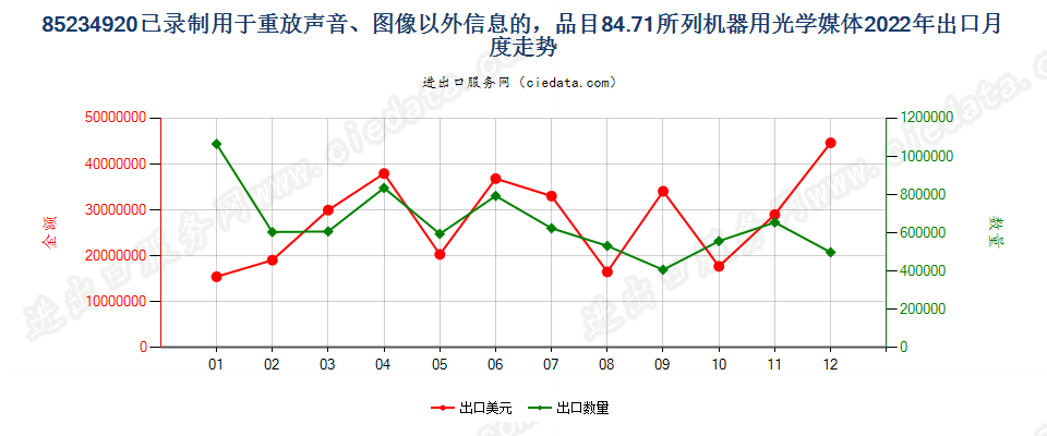 85234920已录制用于重放声音、图像以外信息的，品目84.71所列机器用光学媒体出口2022年月度走势图