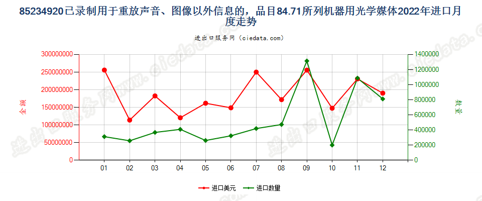 85234920已录制用于重放声音、图像以外信息的，品目84.71所列机器用光学媒体进口2022年月度走势图