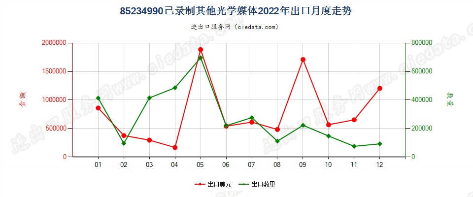 85234990已录制其他光学媒体出口2022年月度走势图