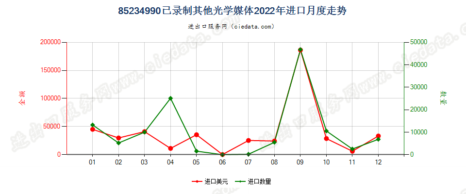 85234990已录制其他光学媒体进口2022年月度走势图