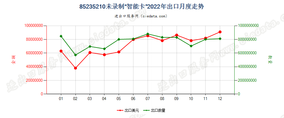 85235210未录制“智能卡”出口2022年月度走势图