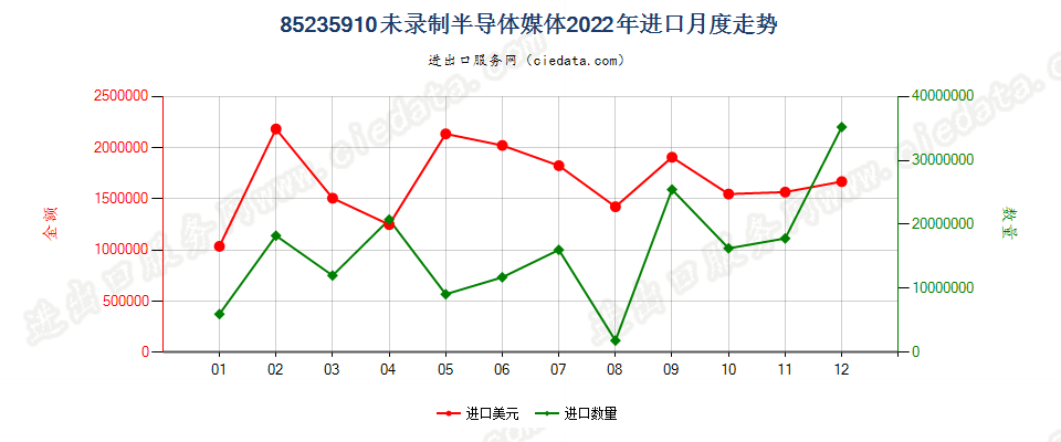 85235910未录制半导体媒体进口2022年月度走势图