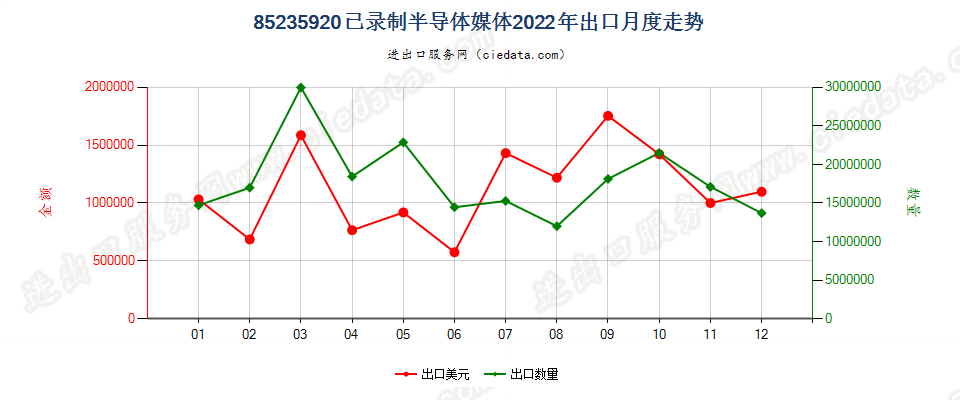 85235920已录制半导体媒体出口2022年月度走势图