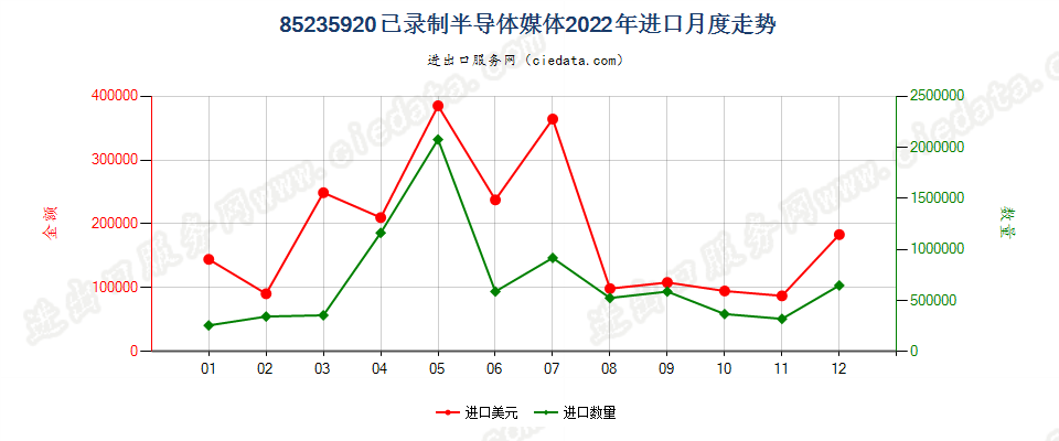 85235920已录制半导体媒体进口2022年月度走势图