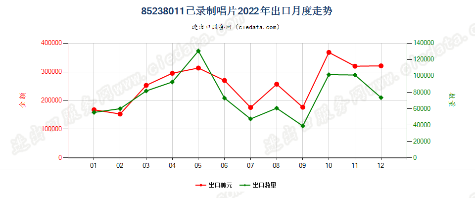 85238011已录制唱片出口2022年月度走势图