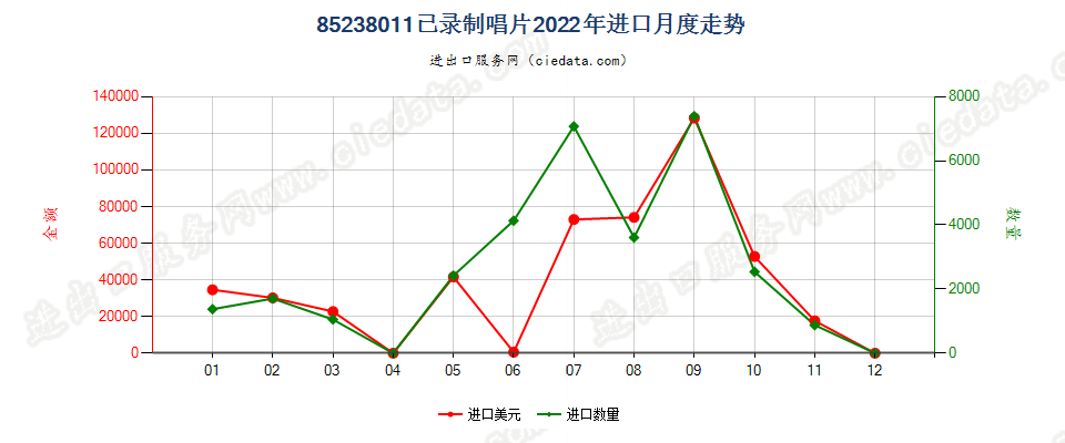 85238011已录制唱片进口2022年月度走势图