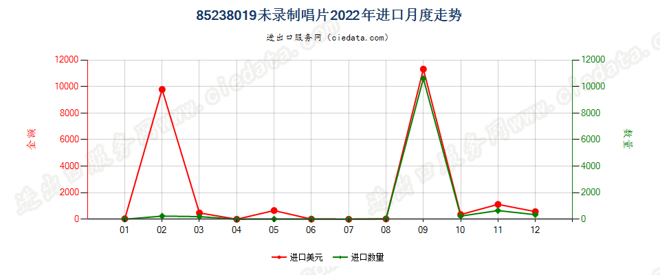 85238019未录制唱片进口2022年月度走势图